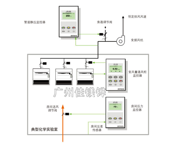 通風柜變風量控制系統(tǒng)